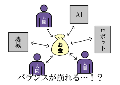 お金と人間と機械のバランスを表すイラスト